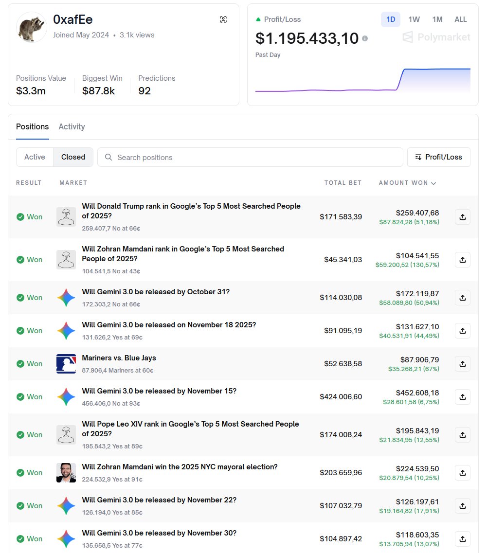 gem_detecter's tweet image. This account won $1.2M in 24 hours on the Polymarket. 

His records are only wins, except for some test trades with just under $1 volume.

This guy knows something.