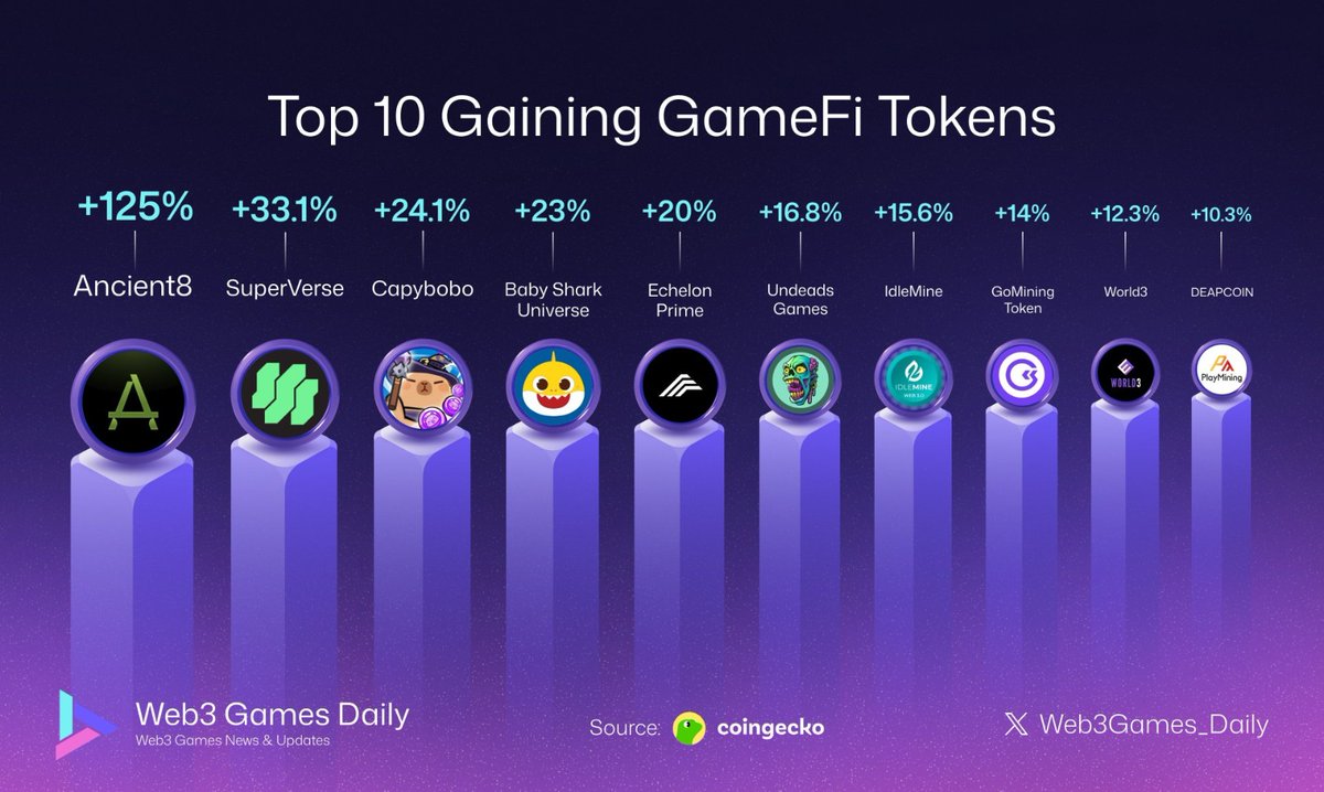 stringidlemine's tweet image. 🚀 Top 10 Gaining GameFi Tokens This Week — And We’re On It!

Here’s the official ranking:
▫️ $A8 – 125.10% – @Ancient8_gg
▫️ $SUPER – 33.10% – @SuperVerse
▫️ $PYBOBO – 24.10% – @Capybobo_io
▫️ $BSU – 23.00% – @BSUniverse_OFCL
▫️ $PRIME – 20.00% – @EchelonFND
▫️ $UDS – 16.80% –…