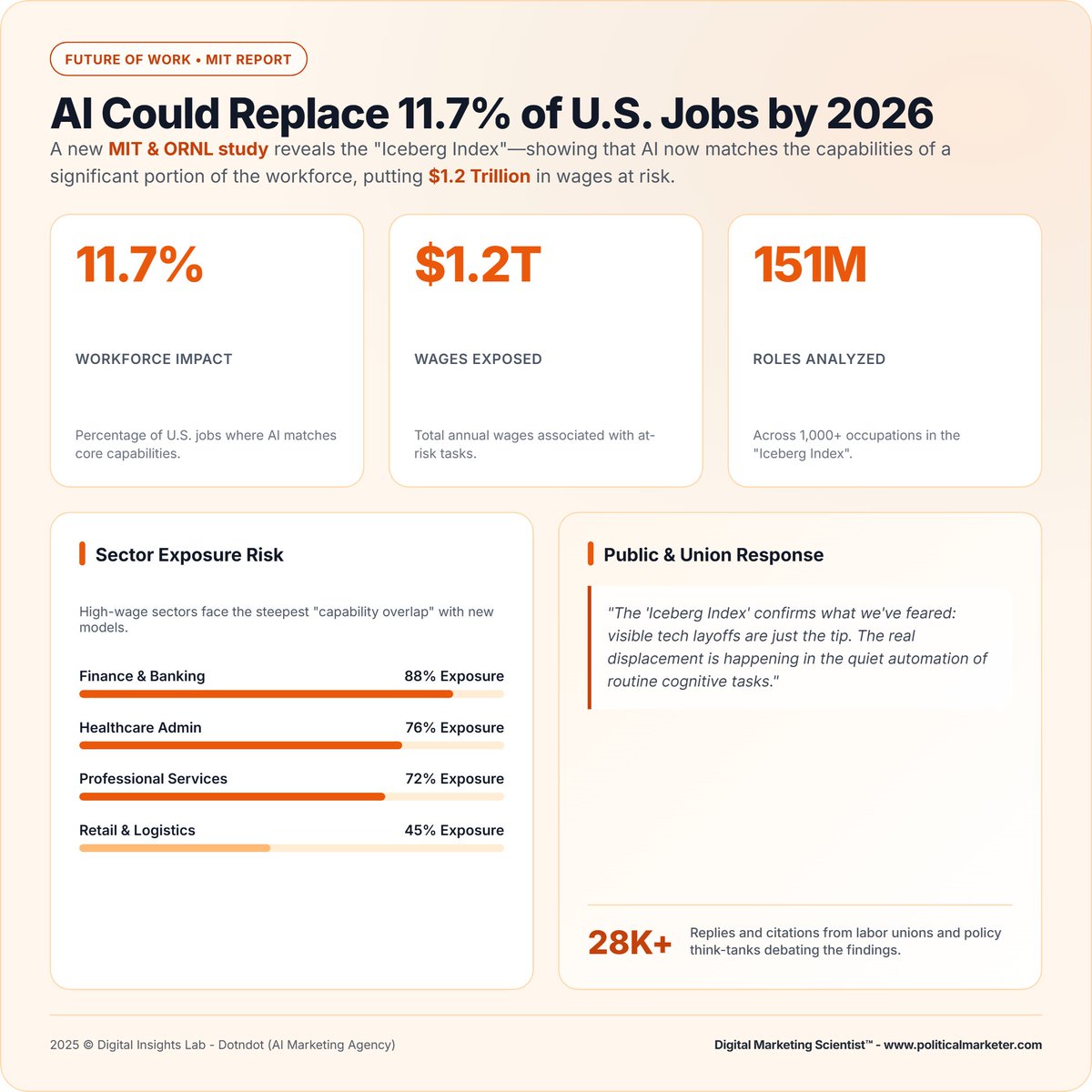 PoliMarketer's tweet photo. MIT and ORNL report that AI could replace 11.7 percent of U.S. jobs by 2026, exposing $1.2 trillion in wages.

#AIJobsImpact #FutureOfWork #MITStudy #WorkforceRisk #AutomationThreat #AIEconomy #LaborMarketShift #JobDisplacement #ReskillingNeeded #DigitalLaborTrends #Workforce2026 https://t.co/H7nmsivnSY