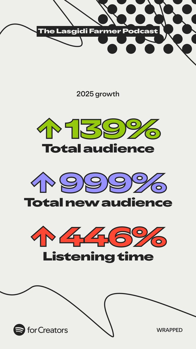LgFarmerPodcast's tweet photo. We are grateful! It’s been a year of phenomenal growth. Thanks to Our Audience.

Our mission was to hold the needed, avoided discourses &amp; explore the uncharted areas of agriculture. 

We went in regardless the huge challenges.

We go harder next year!

Follow us 🙏 🧵

@sarnchos https://t.co/bsood8PMUq
