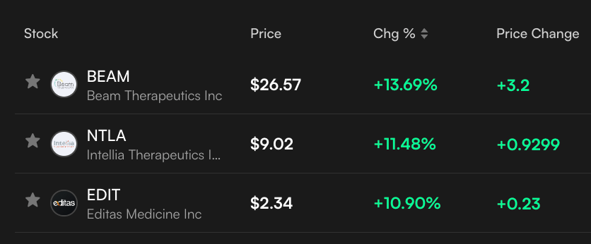 ask_edgen's tweet photo. the gene editing sector is finally showing signs of life, both in real medical results and on the charts

this is a space people ignored for years, but now it’s getting real momentum

$CRISP: the strongest name
$BEAM: most innovative
$NTLA: biggest swing (FDA hold risk)
$EDIT: small-cap lottery