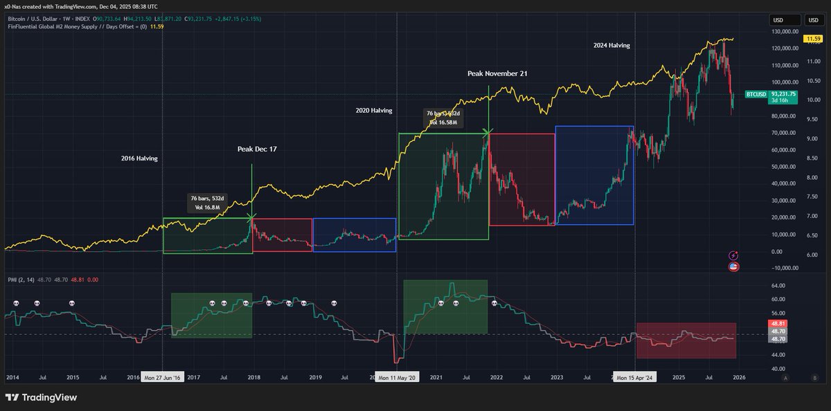 THE 4-YEAR CYCLE WAS A LIE!
THE REAL BULL MARKET ONLY STARTS NOW!

Even though the Bitcoin top happened exactly at the end of the “4-year cycle”, the data shows it was a lie and that there was another driver that coincidentally lined up at exactly the same time!

The