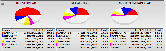 BasitAnaliZ's tweet photo. Bu gün ne oldu acaba #bofa denen tilki yine satışta piyasada ki hacmi tek başına sırtlıyor diye piyasanın anasını ağlatan kurum ki bizim kurumlarda zaten onu kullanarak hareket ediyorlar çakallıkta sınır yok
#borsa #bist100 #link #sasa #tuprs #thyao #emkl #gznmı #altın #bist30 https://t.co/0Z7vDDgX21