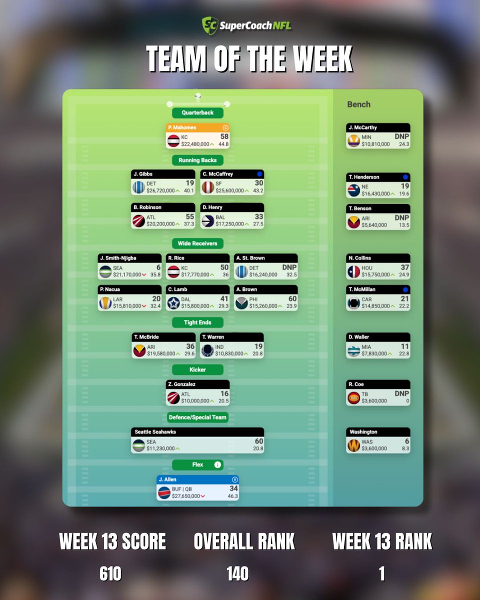 How close were you to the Week 13 Team of the Week? 👀

#SuperCoach #NFL