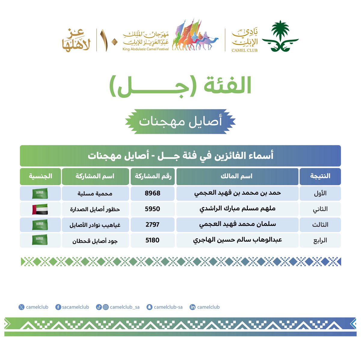 الفائزون اليوم في #مهرجان_الملك_عبدالعزيز_للإبل10  🐪🇸🇦
  فئة  جل "أصايل مهجنات" 

#نادي_الإبل