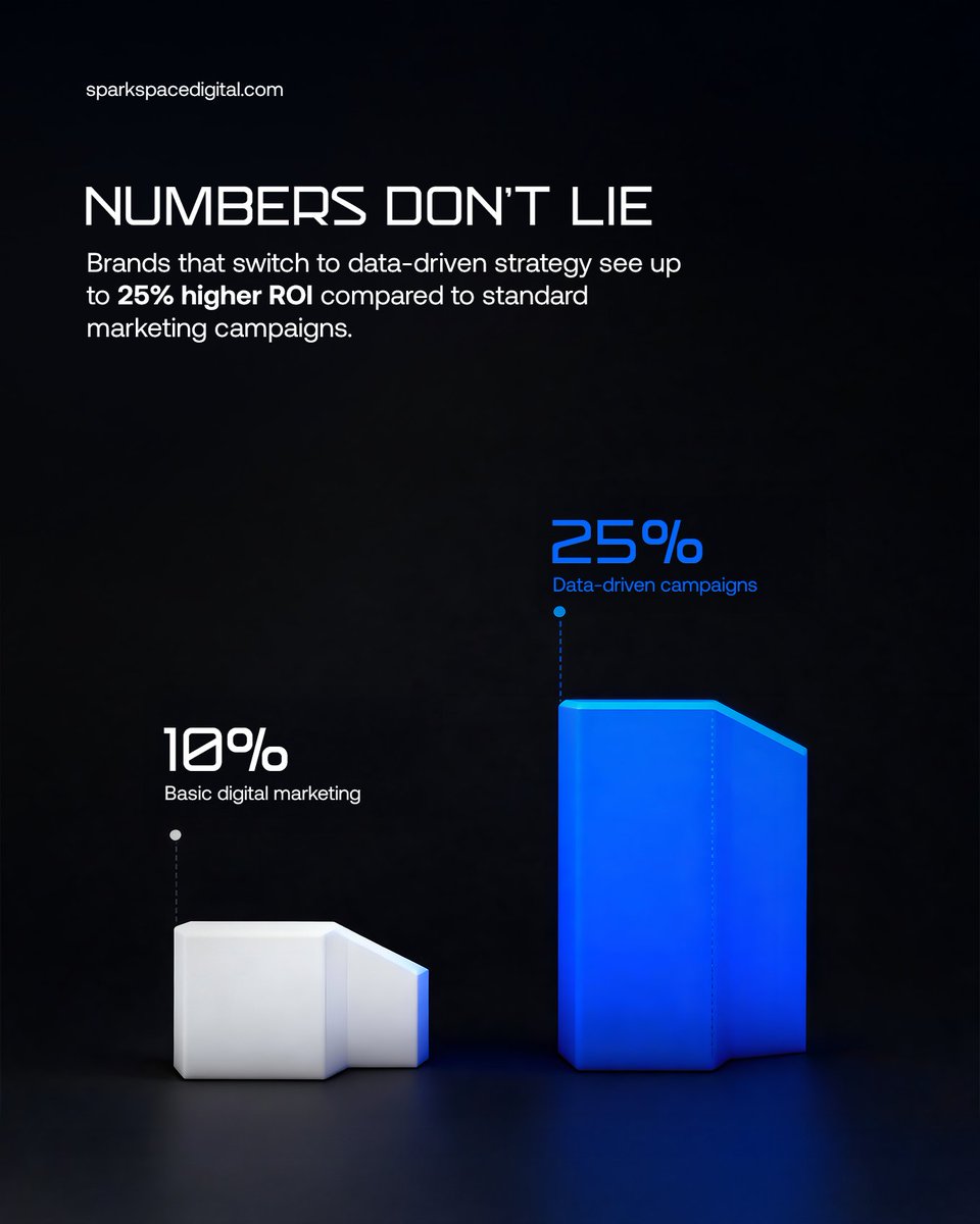 sparkspacedig's tweet image. Turn data into performance with Spark Space Digital.

Brands that shift from basic marketing to data driven strategy consistently see better ROI, stronger targeting, and faster growth. If you are still relying on random posts, you are leaving results on the table.