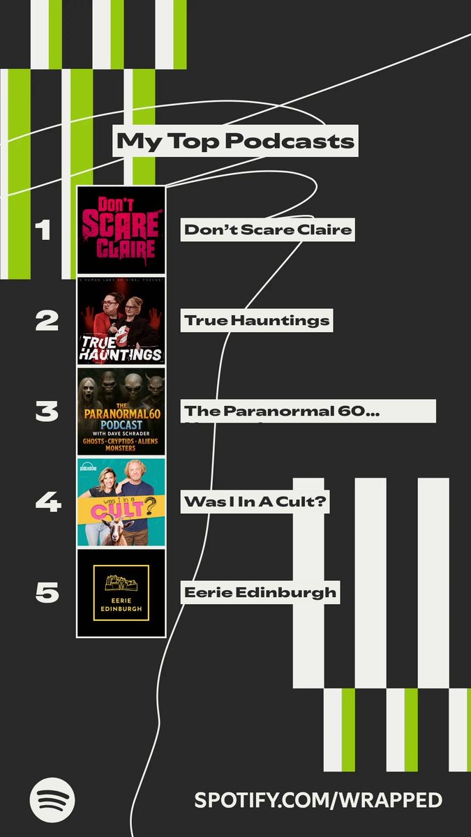 These podcasts topped my #SpotifyWrapped.   spotify.com/wrapped-share/…
