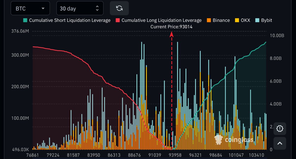 WhaleInsider's tweet image. JUST IN: Over $5,000,000,000 worth of short positions set to be liquidated when $BTC price increases by $5,000.
