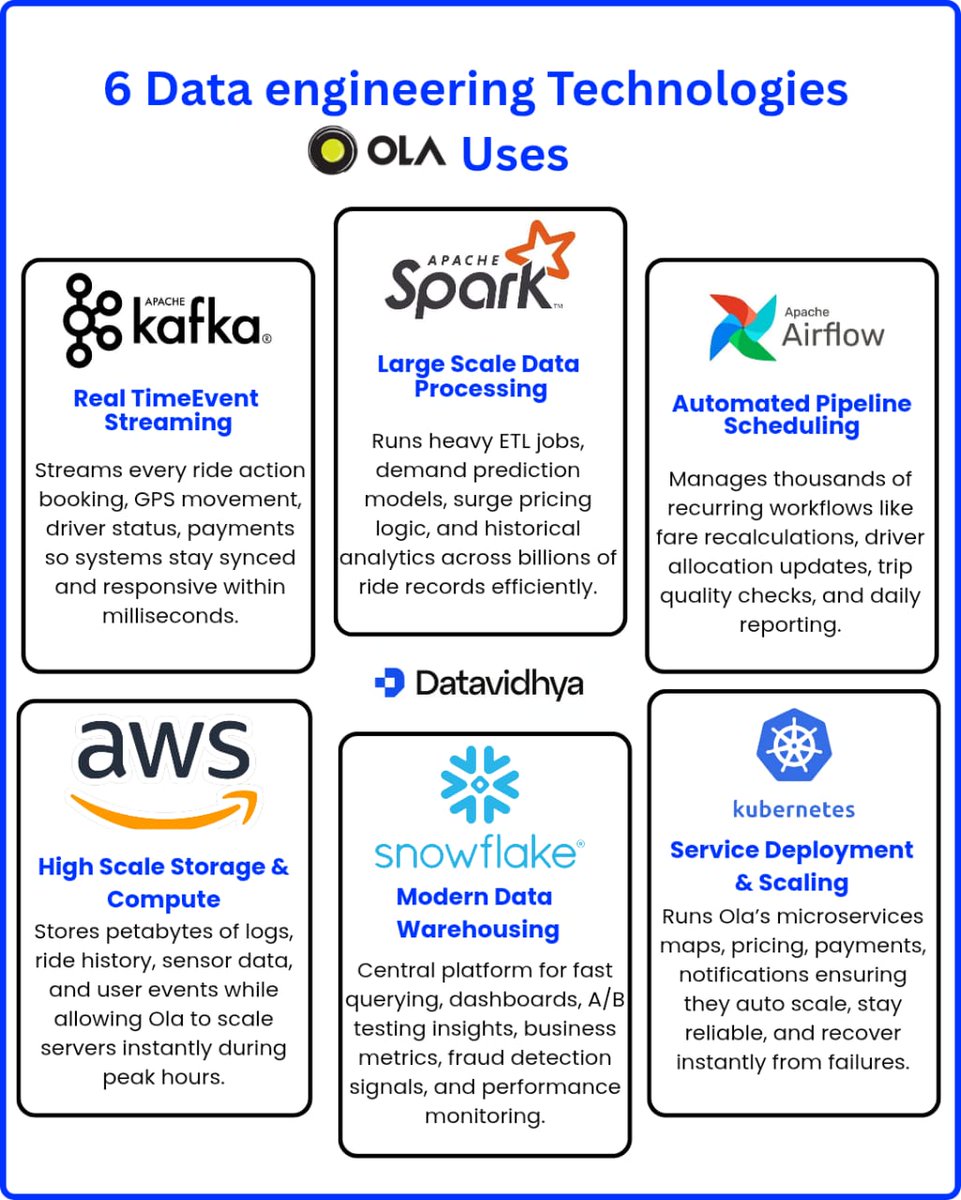 Technologies used by Ola