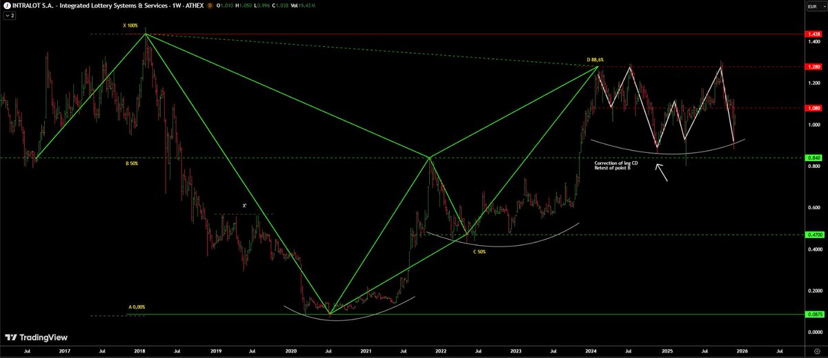 AnastasiosGe's tweet photo. #Greek #StockMarket #Intralot #Inlot #INLr 1W update https://t.co/D8jg3FyC6K