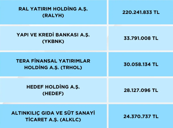 Tera Yatırım'ın en çok alım  yaptığı hisseler

#borsa #bist100 
t.me/+y9LZno9QLMFmY…