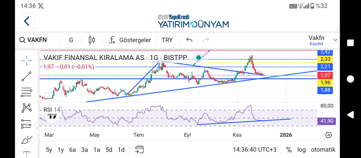 TraderUgurrr's tweet photo. #vakfn 1.96 destekten aldık bakalım altta 1.88kale https://t.co/Fg0ux1z3p1