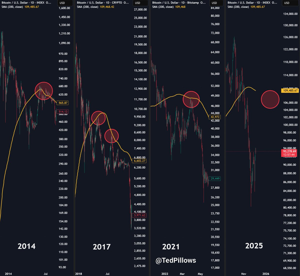 TedPillows's tweet image. If $126K was the $BTC top, Bitcoin's ongoing rally might not be over yet.

In the last 3 cycles, BTC touched the daily SMA-200 level before continuing the downtrend.

Right now, it's sitting around $109,000 and is coming down.

It's possible that BTC could rally towards the…
