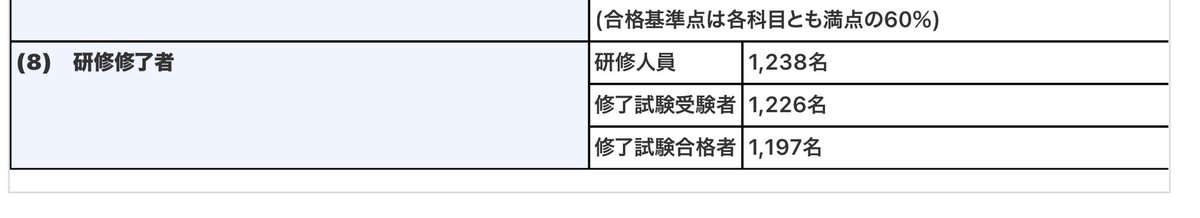 税務大学校HPに「本科、専科及び通信研修会計学の実施結果」が掲載されていました😅
nta.go.jp/about/organiza…

本科入校時347名
本科終了試験合格者329名
専科入校時1,238銘
専科終了試験合格者1,197名