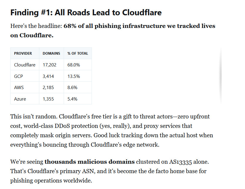 68% Of Phishing Websites Are Protected by CloudFlare

"We're seeing thousands malicious domains clustered  on AS13335 alone. That's Cloudflare's primary ASN, and it's become the  de facto home base for phishing operations worldwide."

blog.sicuranext.com/68-of-phishing…