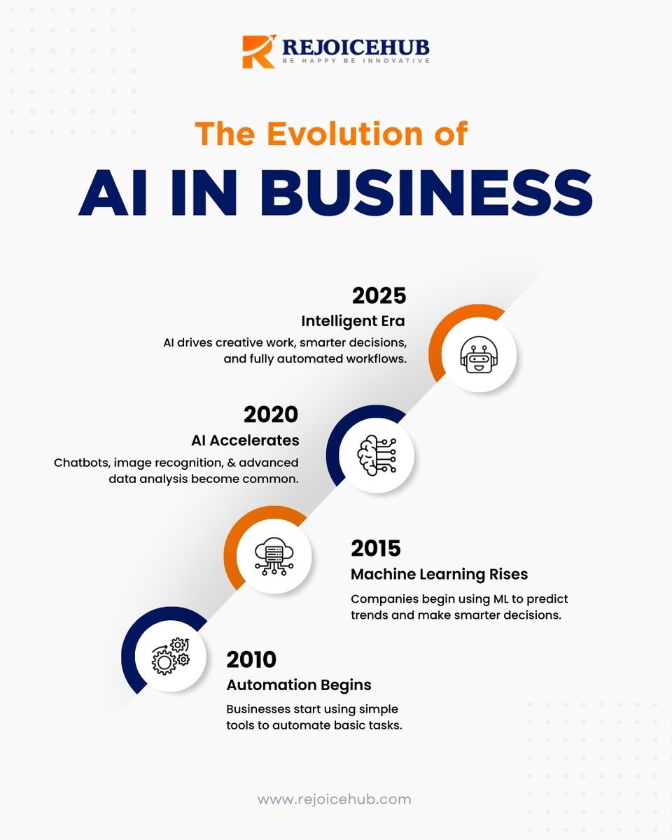 Rejoicehub's tweet image. The journey of AI is transforming the way businesses think, work, and grow. From simple automation to intelligent decision-making the future is already here. 🚀🤖.
.
#rejoicehubllp #artificialintelligence #ai #machinelearning #technology #innovation  #futuretech #aievolution