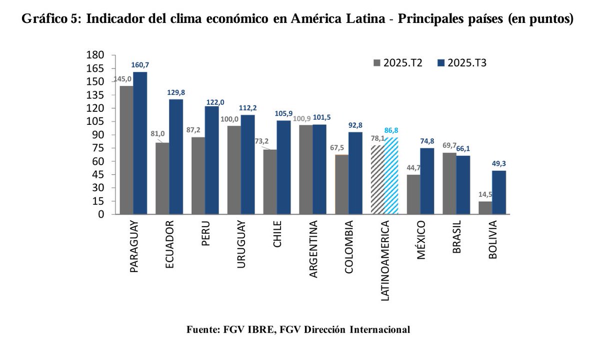 🏆🇵🇾Paraguay se mantiene como el mejor clima de negocios de la región
📍Informe de la Fundación Getulio Vargas
📍Indicador mide la percepción de los agentes económicos sobre la situación económica actual y las proyecciones para los próximos seis meses