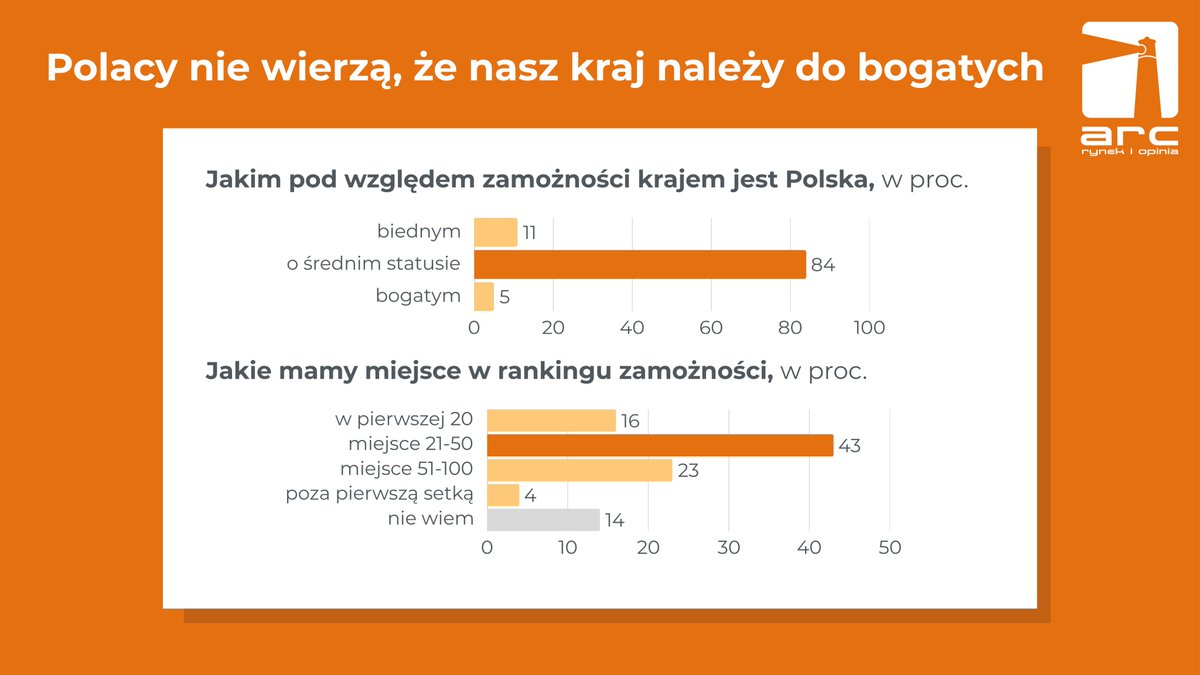 Polacy nie wierzą, że nasz kraj należy do bogatych.
Tylko 5% badanych uważa, że Polska jest krajem bogatym pod względem zamożności.