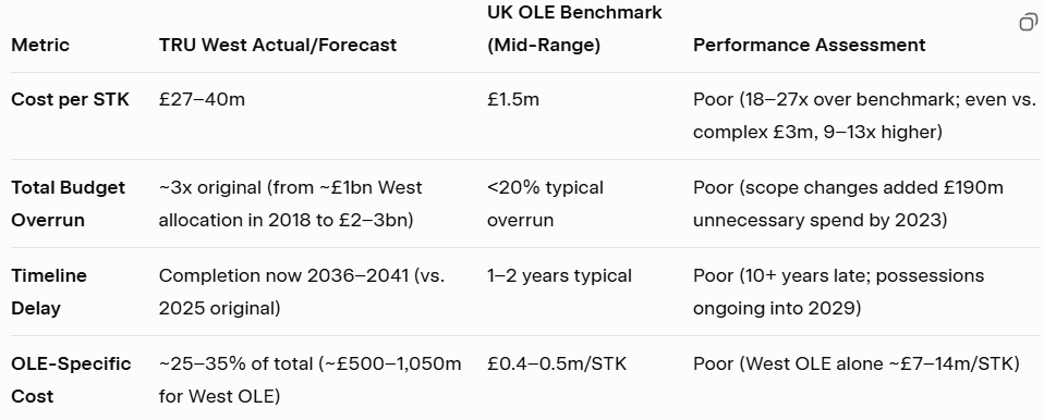 How is TRU West Performing?