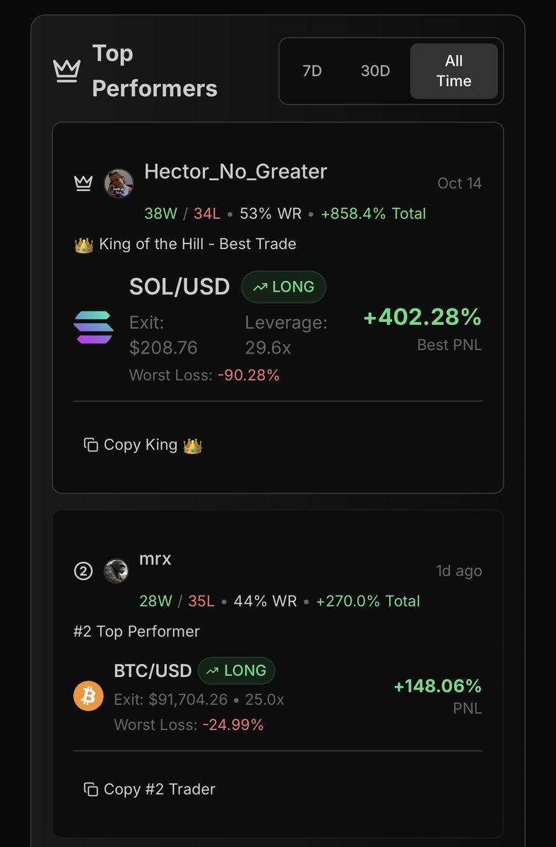 Mrx started trading on the platform and no one knows who he is. But killing! 

You can copy him on chain. Only on Hedge ☺️🤝