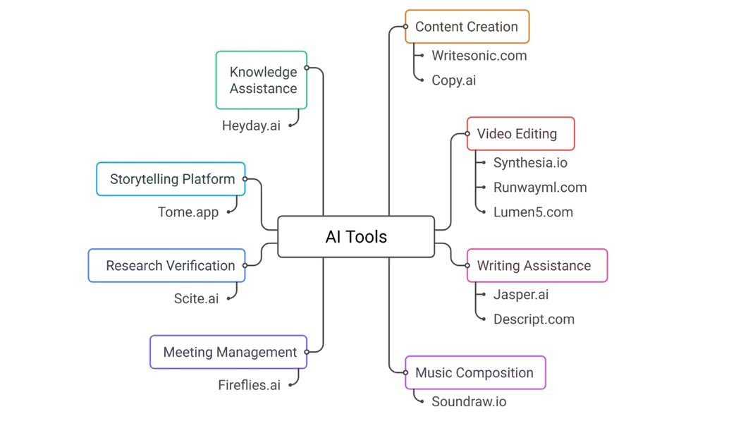 Forget Google — these AI tools think for you.

1. Writesonic.com – Write faster
2. Jasper.ai – AI writer
3. Synthesia.io – Video maker
4. Runwayml.com – Video editor
5. Descript.com – Audio editor
6. Copy.ai