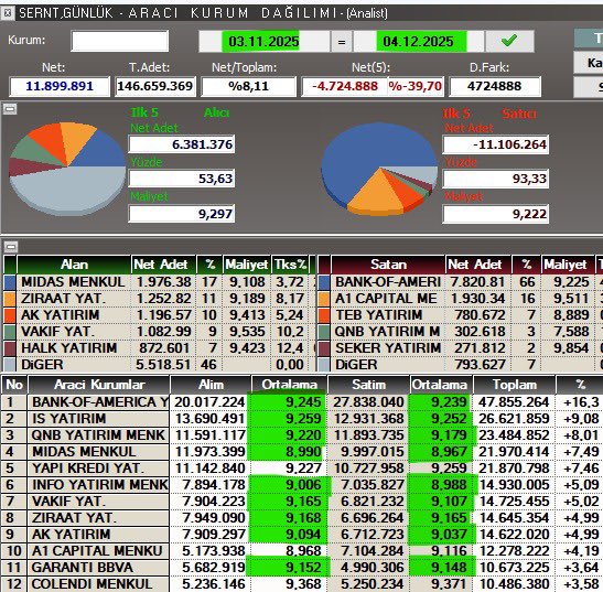 #SERNT son 1 ayda yüksek işlem yapan kurumların çoğunluğu baskı satışı yaparak hisseyi düşürüyorlar ve kendileri de zarar ediyor %30 iskontolu arz edilen şirket şu an -%30 zararda 

<a href="/spkgovtr/">SPK</a> göreviniz nedir ? 
Yatırımcıyı korumak mı patronu korumak mı ?

#bist100