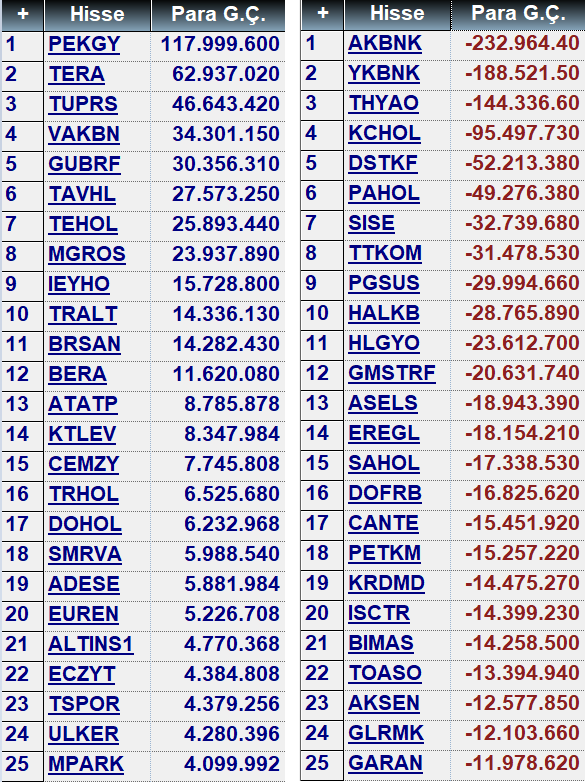 taaardu's tweet image. Para girişi zayıf. Anlık para giriş–çıkış tablosu:

🟢 En Çok Para Girenler:  #PEKGY  #TERA  #TUPRS
🔴 En Çok Para Çıkanlar:  #AKBNK  #YKBNK  #THYAO