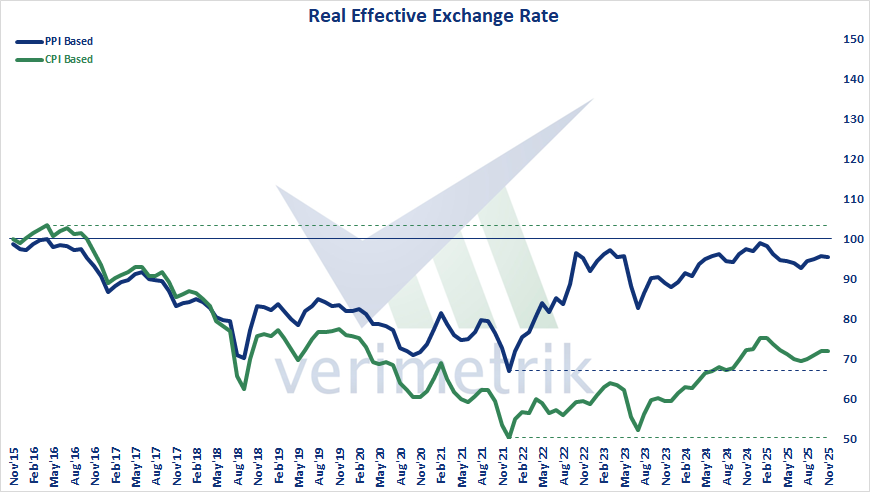 verimetrik_eng's tweet image. 🇹🇷 Real Effective Exchange Rate, Nov'25 - PPI based real effective exchange rate index decreased 0,05 points to 95,47 and CPI based real effective exchange rate index decreased 0,1 points to 71,79.

#Türkiye #real #effective #exchange #PPI #CPI