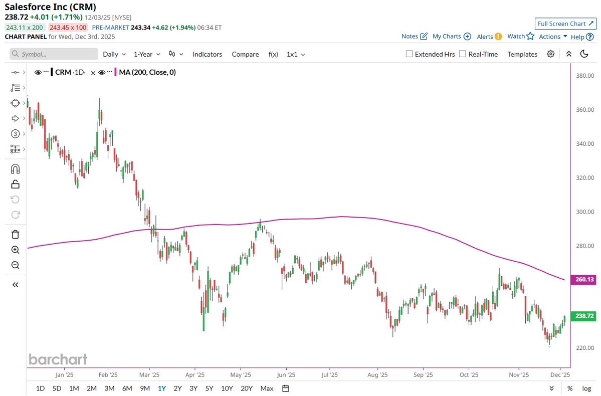 🔵BARCHART: "Salesforce: 189 giorni sotto la media mobile a 200 giorni, il secondo periodo più lungo della sua storia"