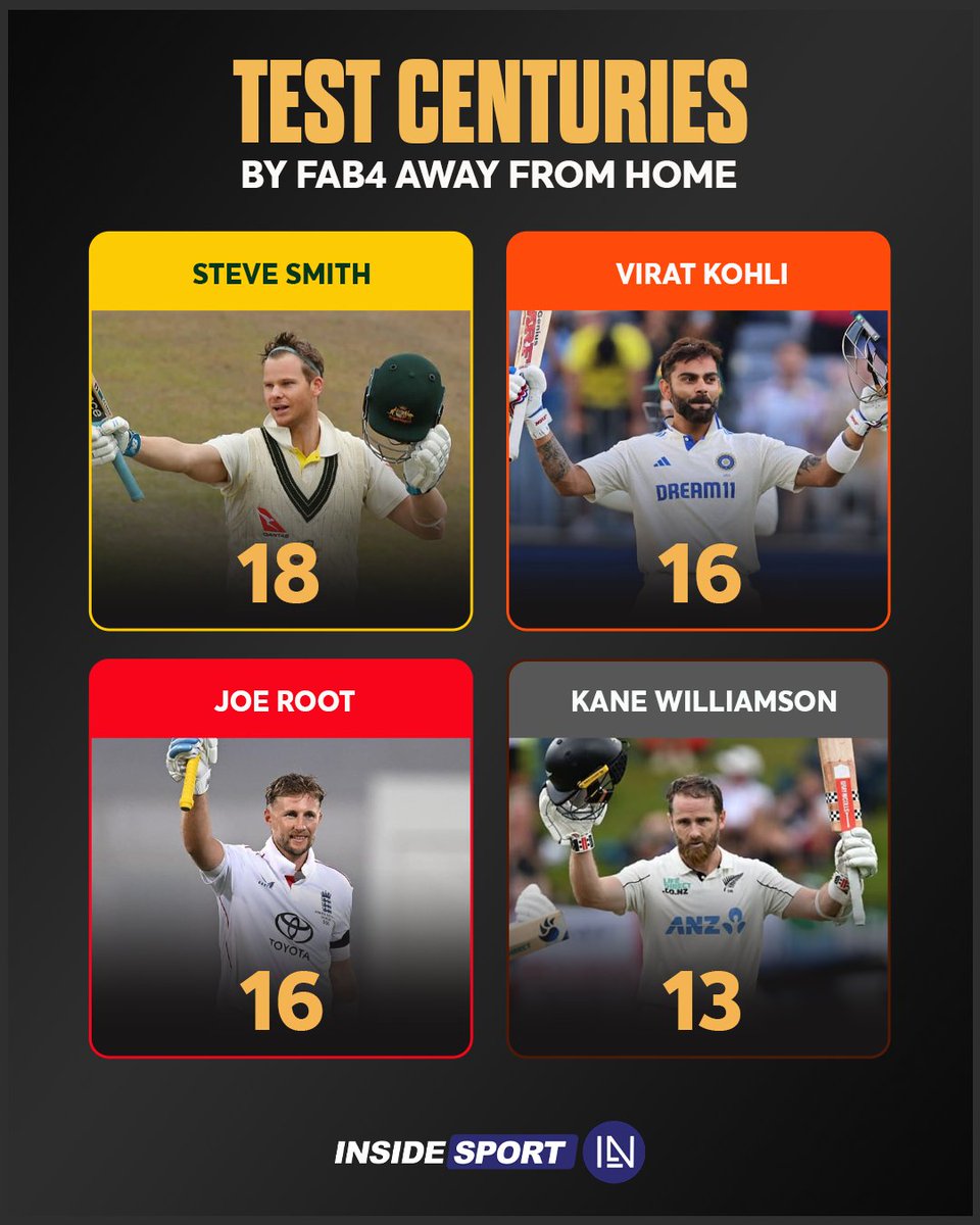 InsideSportIND's tweet photo. With his first TON down under, Joe Root is now on level terms with the great Virat Kohli ๐ฅ๐
#SSmith #VKohli #JRoot #KWilliamson #Tests #Fab4 #Insidesport #CricketTwitter https://t.co/zDHr8P9vEz