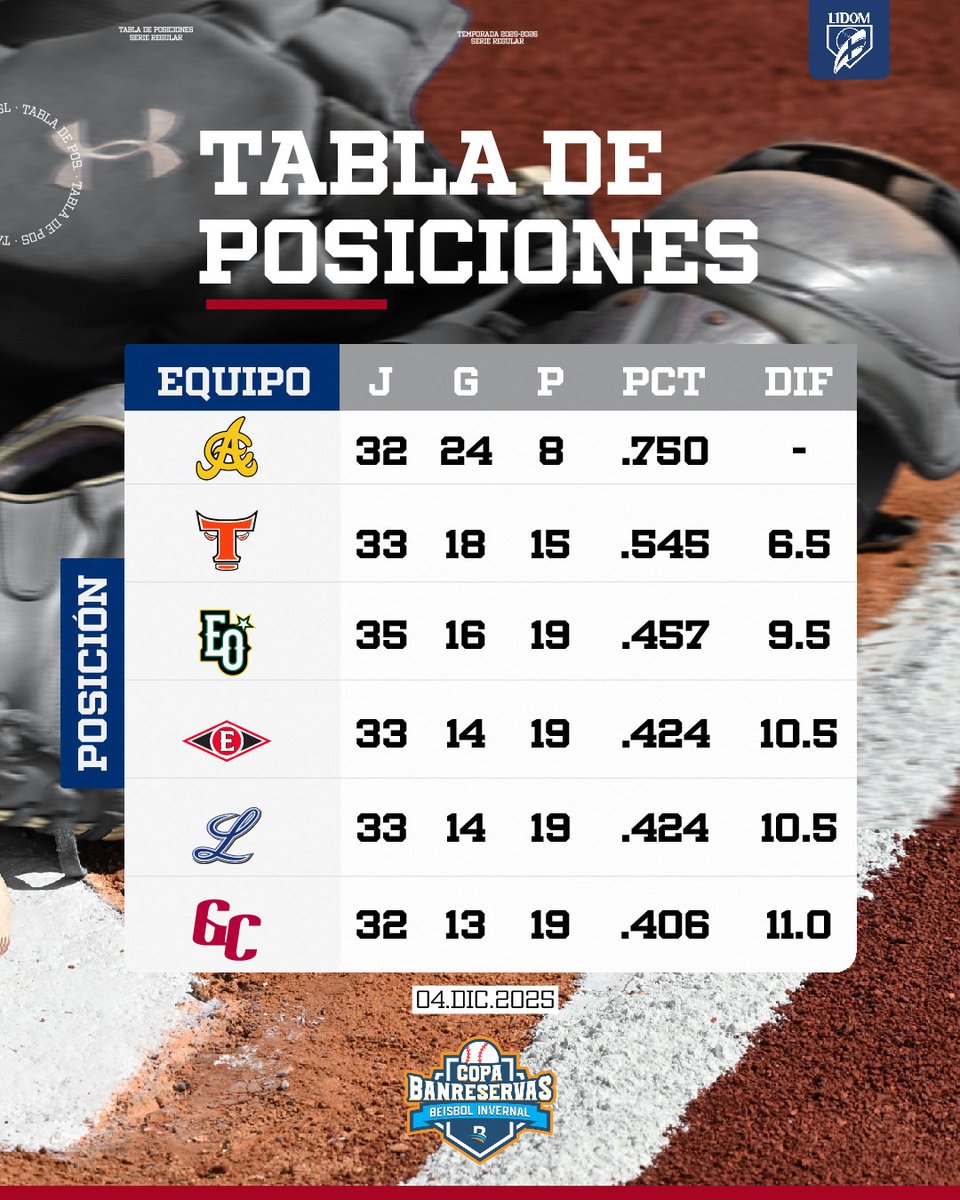 La cosa ta’ buena 😎

Así luce la tabla de posiciones hoy en la pelota invernal.

#LIDOM #CopaBanreservas
