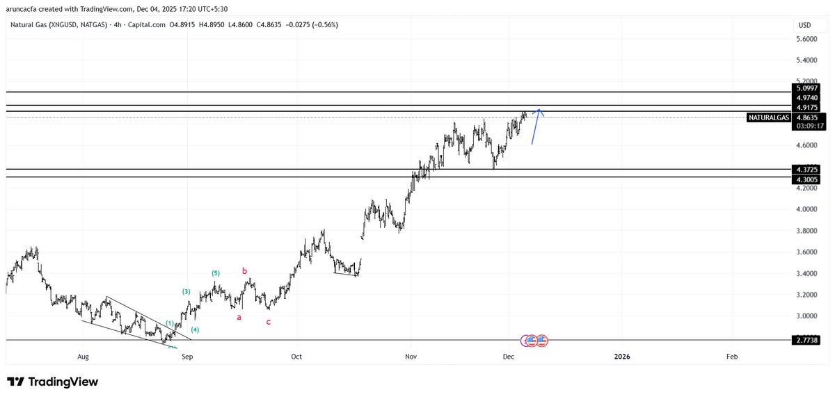 itzarunca's tweet image. #Naturalgas 

Price precisely reached our initial target today. Not any recommendations. #Elliottwave #Commodities
