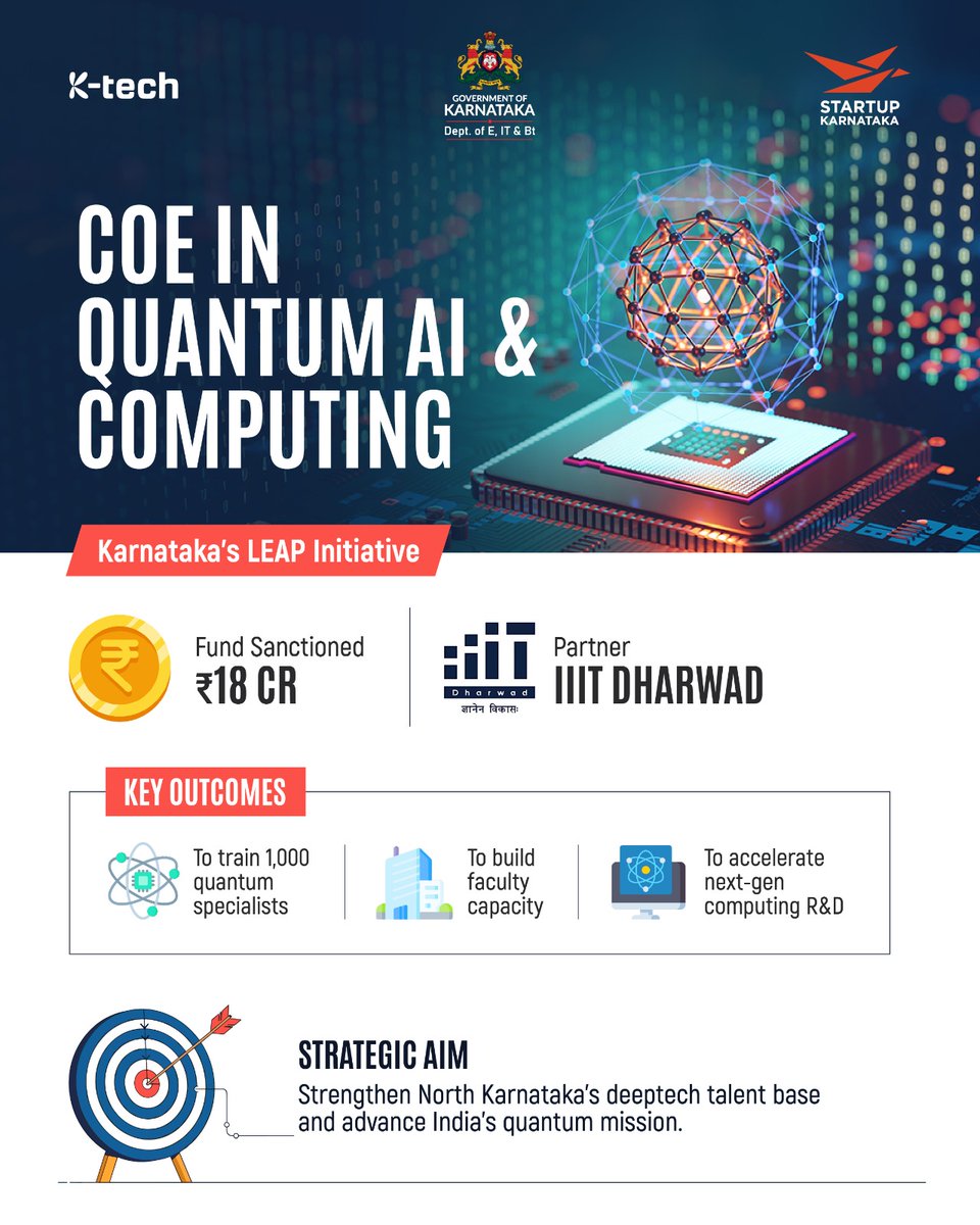 ITBTGoK's tweet image. Under Karnataka’s LEAP Initiative, a new Centre of Excellence in Quantum AI &amp;amp; Computing has been established in partnership with @IIITDharwad (Indian Institute of Information Technology), with a sanctioned fund of ₹18 Crore.

@PriyankKharge