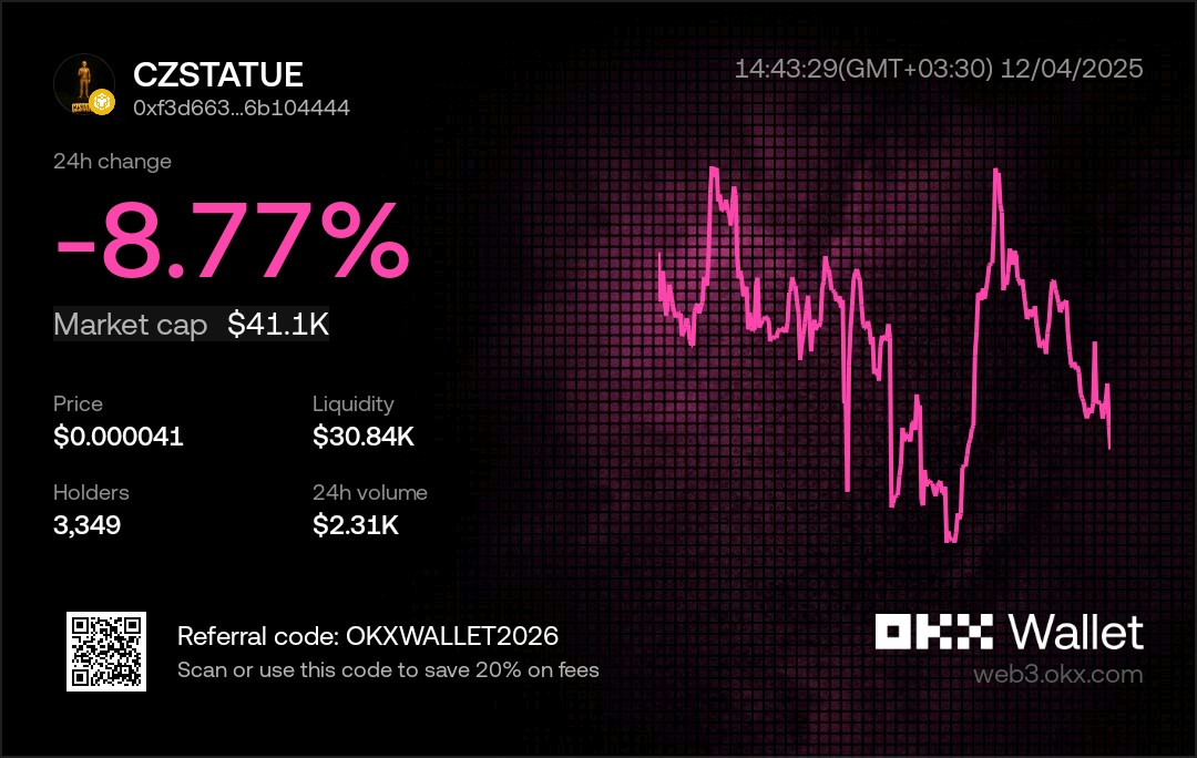 Bloggersweb3's tweet image. ⏳... 
🧠#Rebuy position at the bottom
🟢Price Support Area 
ATH  $0.006
LIVE  $0.000041
$CZSTATUE
#CZSTATUE
#BNBChain
#bnb
⛓️‍💥web3.okx.com/ul/XDK0Vei?ref…