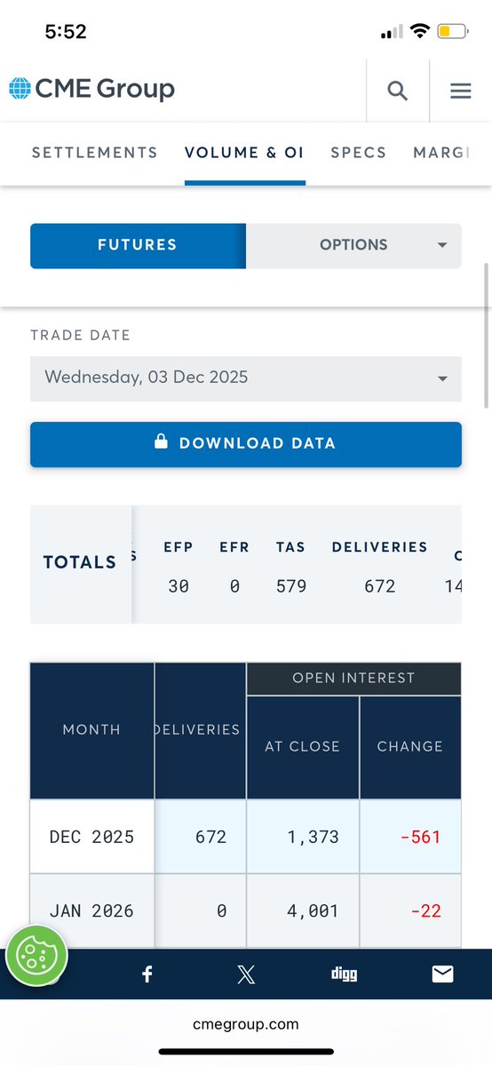 Thedudesetx00's tweet image. The silver market traded 566 million paper ounces yesterday. The comex had 672 deliveries and the LBMA had 30. Did you see the three slam attempts yesterday? They are terrified of $60. What will today bring? I suspect we will stay flat today and tomorrow will bring a move.