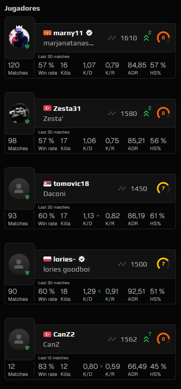 Ruben_645's tweet photo. @FACEIT_Darwin Hello!

Can you check this new rising stars?

Thank you very much!

Lobby link: https://t.co/SMpsqb7XRg https://t.co/otoiYpbU6q