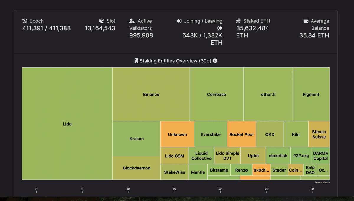 35M+ ETH staked.
~1M active validators.
Zero disruption post-Fusaka.
Markets price certainty, &amp; $ETH delivers it 🐂