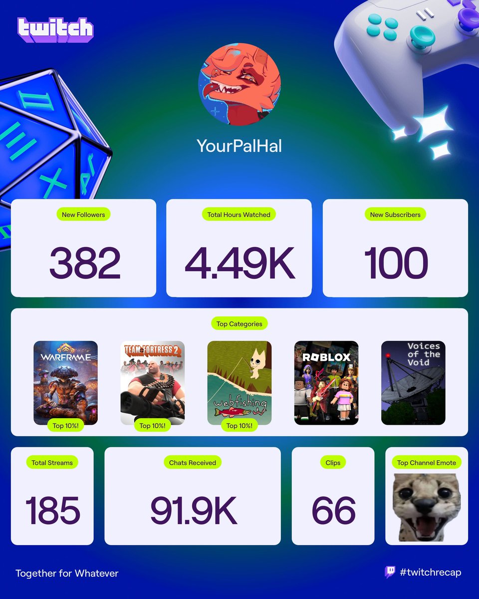 Got my Twitch year end review thingy!! Pretty proud of this year tbh, I crunched the numbers and that amount of days means I streamed for basically HALF the days of the year! Really cool stuff :D I hope you guys have all had a good year so far, and thank you for watching me 🧡