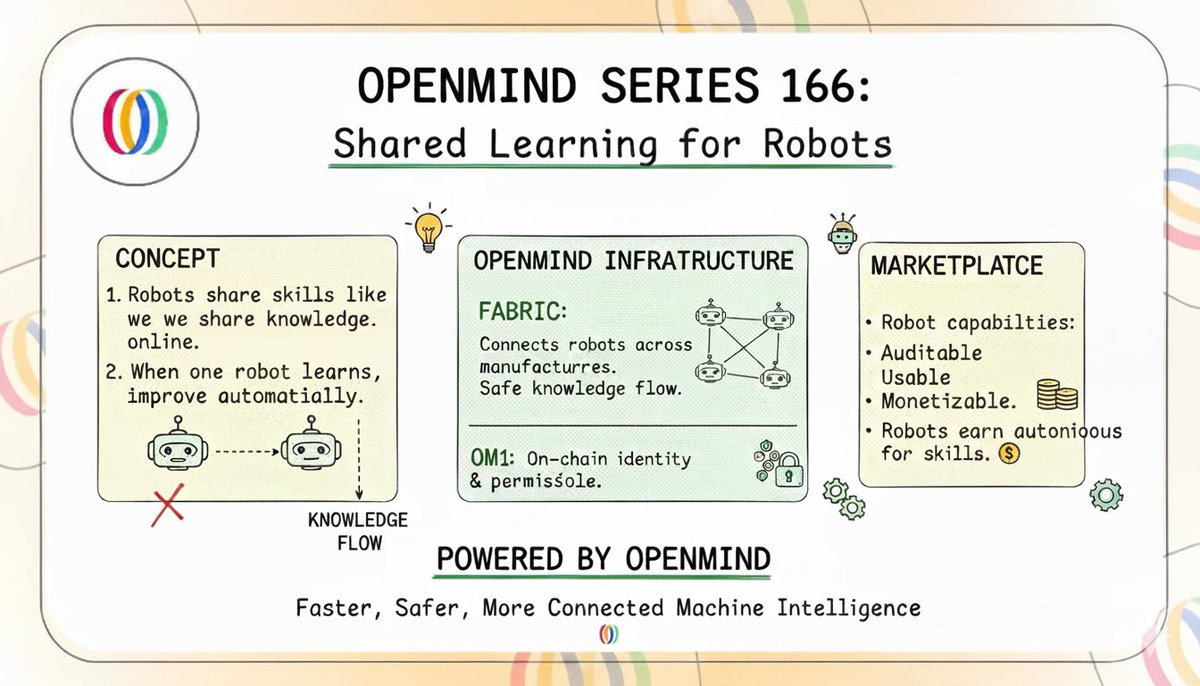 Zephyr_cryt's tweet image. OPENMIND SERIES 166

robots could share skills like we share knowledge online, instantly and at scale. when one robot learns something, others can improve automatically.

@openmind_agi is building the infra to make this real. fabric connects robots across manufacturers, letting…