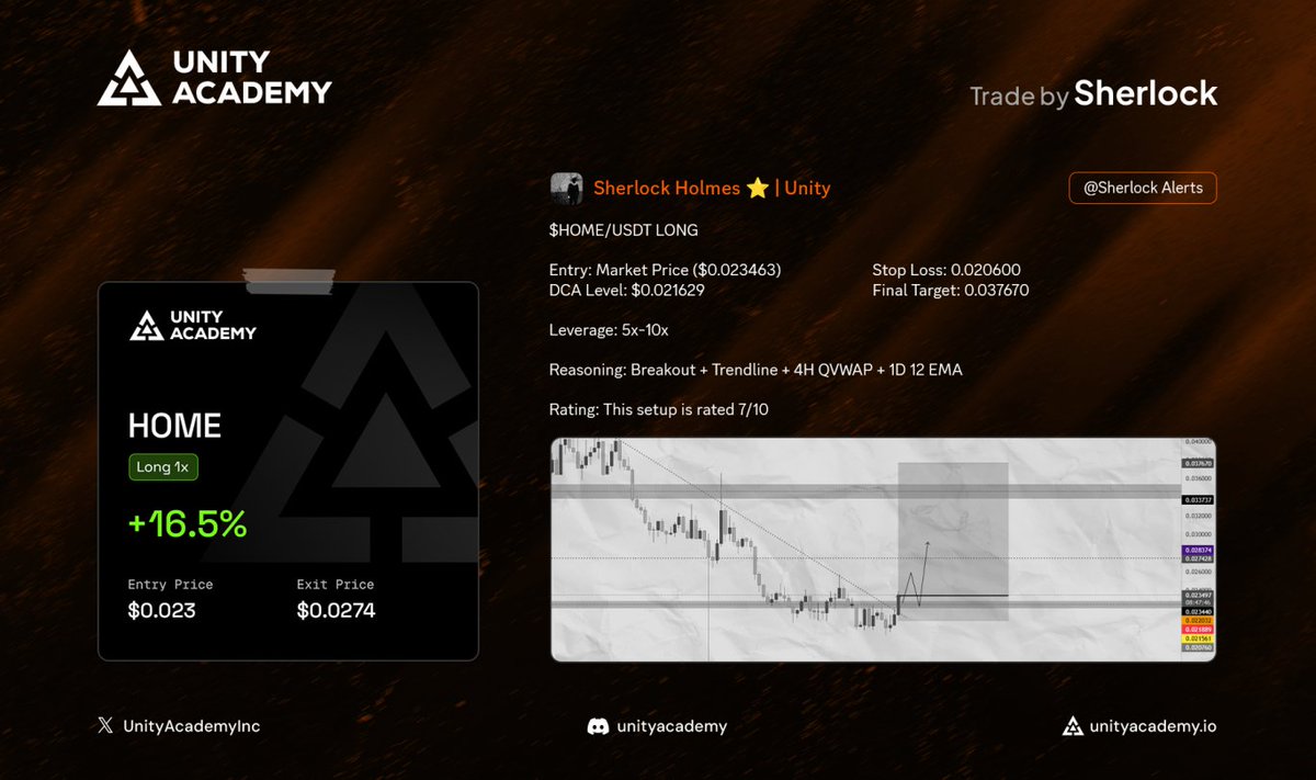 UnityAcademyInc's tweet image. $HOME | +16.90%
Structure moves fast when conviction is real.

@SHERLOCK read the expansion and positioned us all.

Built the setup, trusted the structure, executed with precision.

That&apos;s how Unity traders perform.  🤝

#UnityAcademy