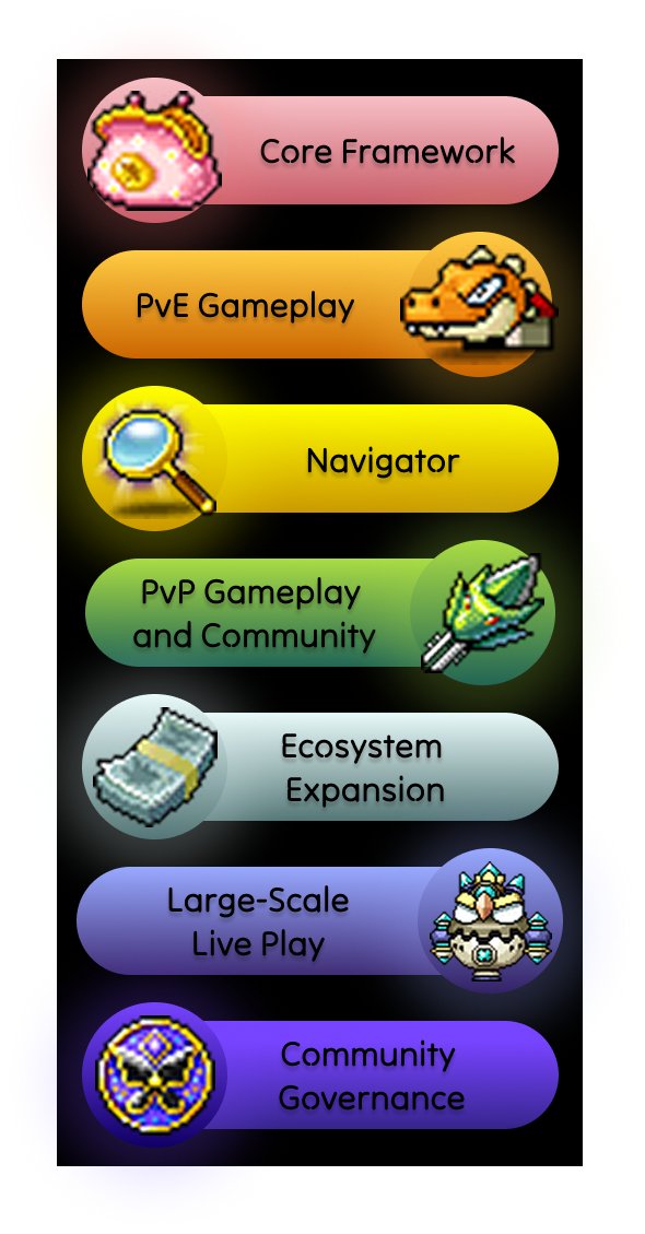 MSUPetStory's tweet photo. Roadmap

1⃣ Core Framework
Establish the foundational infrastructure and deliver a proof of concept, testing player engagement, blockchain integration, and server stability before scaling gameplay features.

- Wallet connectivity and account linking.
- Core UI/UX implementation for accessibility.
- Basic NFT interaction for proof of ownership and item display.

2⃣ PvE Gameplay
Introduce functional gameplay loops and NFT utility.

- Integration of wallet, pet, and item utilities.
- Implementation of time-based mechanics and NFT holdings to influence wallet growth.
- Pet and item discovery systems, leveling, and farming features.
- Stat and skill balancing in preparation for PvP integration.
- Event planning to accelerate player progression

This phase will define how effort, time, and NFT ownership translate into in-game progress.

3⃣ Navigator
Release PetStory's Navigator to enable NFT in-game stats querying and stimulate trading.

4⃣ PvP Gameplay and Community
Create competitive and social engagement layers in order to establish long-term player retention through dynamic competition and evolving metas.

- Launch of PvP and Guild systems.
- Cooperative and competitve raids.
- Competitive rankings, matchmaking, and reward structures.
- Community building through shared challenges, events, and social tools.

5⃣ Ecosystem Expansion
Introduce on-chain rewards into the ecosystem, using our proposed reward system as guideline.

To enable on-chain interactions and tokenized incentives, we would need:
- A healthy and transparent treasury to support outgoing rewards.
- A fair reward distribution model.

6⃣ Large-Scale Live Play
Deliver massive coordinated gameplay experiences to test the depth and resilience of the community, pushing PetStory into the realm of large multiplayer ecosystems.

- Host large-scale wars that require strategic coordination of time, resources, and alliances across organizations.
- Enabling live gameplay

7⃣ Community Governance
Shift from developer-led direction to community-driven evolution.

- Community voting on treasury use and project direction.
- Gradual decentralization of decision-making.
- A sustainable framework for long-term evolution guided by player consensus.
- Release public API for other builders.

❗️This roadmap is subject to change based on shifting priorities.