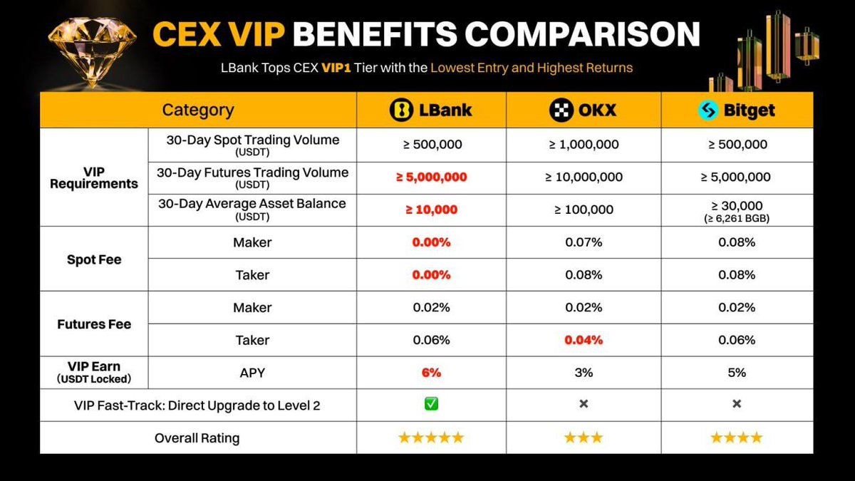 ShawanaAbi29961's tweet image. LBank VIP requirements: $5M futures volume for 0.02% maker—matches Bitget but with easier entry &amp;amp; 6% earn boost. Ditch the high barriers! #Derivatives #TradingVolume #LBankVIP