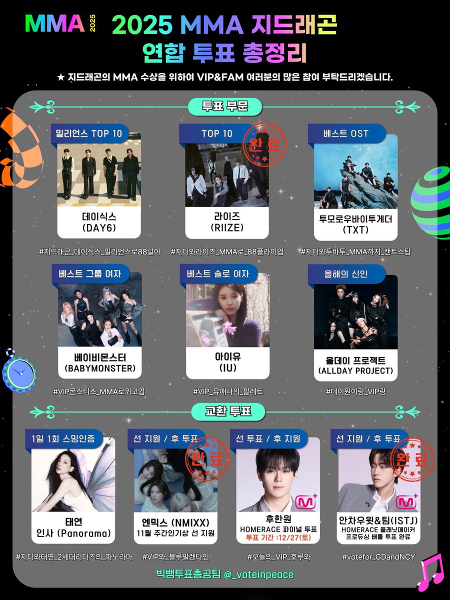 _voteinpeace's tweet image. 📣 2025 MMA 연합 총정리 안내 공지

아래는 2025 멜론뮤직어워드(MMA) 최종 연합 진행 부문입니다. VIP분들은 투표 인증 시 반드시 연합 해시태그를 기재해주시길 바랍니다.

1. TOP10 [라이즈]
#지디와라이즈_MMA로_88플라이업

2. 밀리언스 TOP10 [데이식스]
#지드래곤_데이식스_밀리언스로88날아…