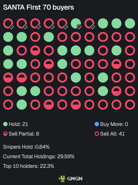 So many early buyers are still holding it, amazing