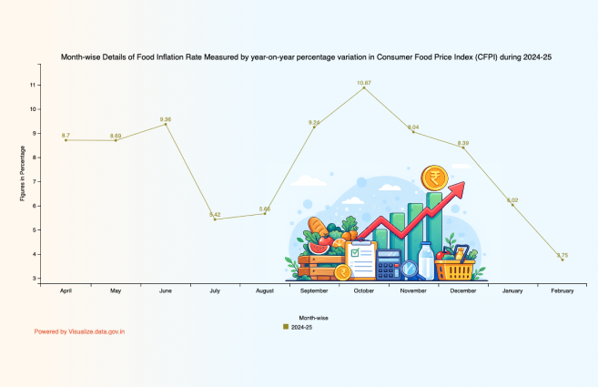 DataPortalIndia's tweet photo. Month-wise Food Inflation Rate Measured by year-on-year percentage variation in Consumer Food Price Index (CFPI) during 2024-25 https://t.co/4W5N15uC1c #DataPortalIndia #CFPI #Visualization #Opendata #DataGov https://t.co/54c9BDxkj9