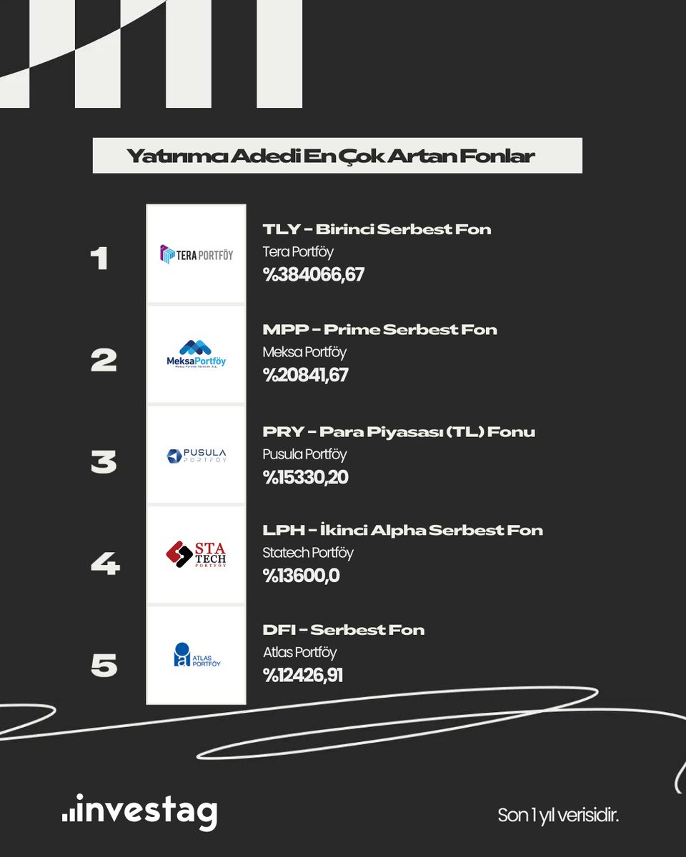 📢Bu yıl fon dünyasında en çok konuşulanlar belli oldu.

🏆Yatırımcı adedini roket hızıyla artıran fonlar sahnede.

Investag’in filtre özelliğiyle kategoriyi daralt, yıldızları ayıkla, kendi yatırım özetini netleştir.👇🏻

Hemen İndir: investag.onelink.me/iGsh/3xl3zubi