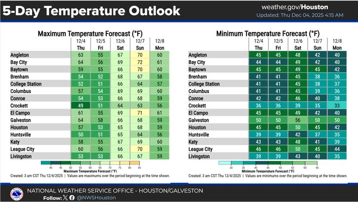 NWSHouston's tweet image. Unsettled and chilly pattern through Friday. 

Hazardous winds / seas expected this afternoon and evening in the Gulf and bays. 

Drier and milder by the weekend. 

A dry cold front knocks temperatures back down by Monday. 

Hip hip hooray for the beneficial rain!

#TXwx #HOUwx