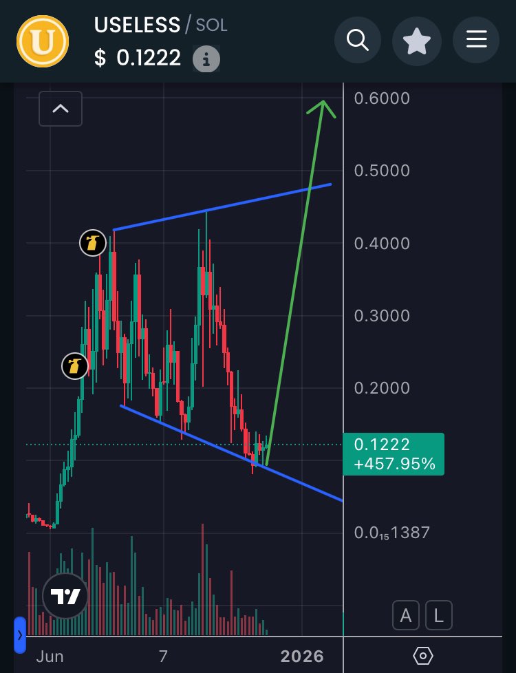 $2,410,145 in total 7 day net inflows from whales is incredible for a consolidation phase 100M mcap coin…

$USELESS is HIGHLY sought after by smart money whales, and it’s no surprise why either. 

The idea of a “useless” coin brought into reality is relatable and conversational