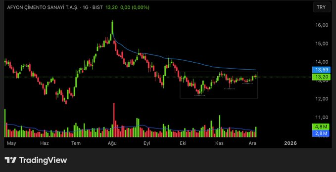 ASgorrano's tweet image. #AFYON
Afyon Çimento Sanayi T.A.Ş.

#bist30 #bist100 #borsa #endeks

Paylaşımlarım yatırım tavsiyesi değildir.