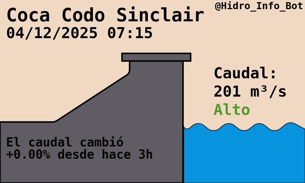 Hidro_Info_Bot's tweet image. Hidroeléctrica Coca Codo Sinclair
#CocaCodoSinclair #CCS

🌊Caudal: 201.00 m³/s
+0.00% desde hace 3h